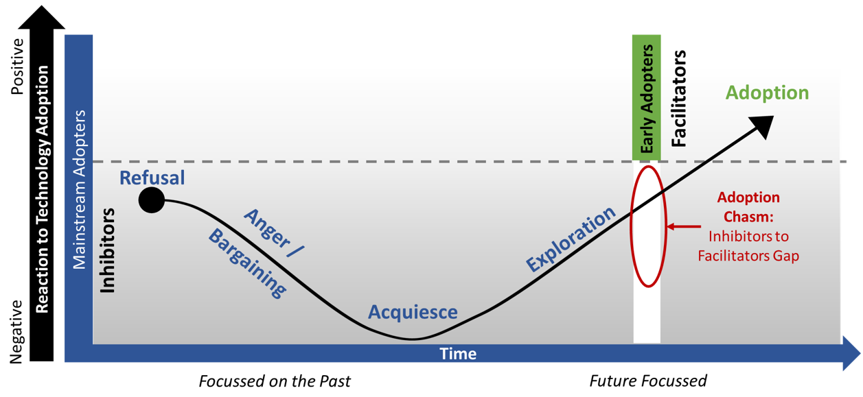 DOI Experience Model