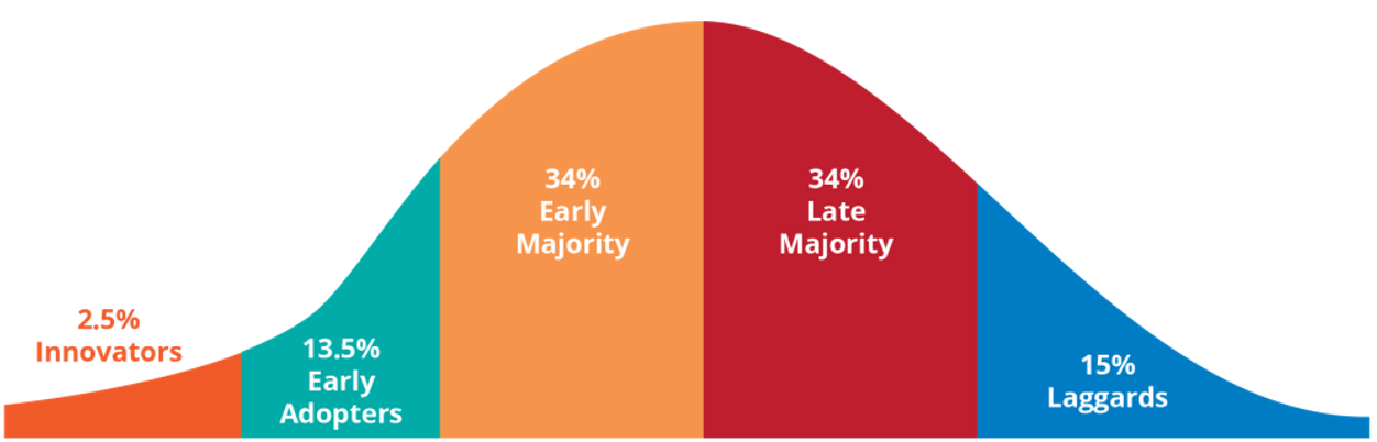 DOI Experience Model